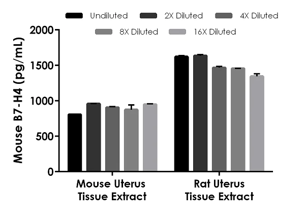 Sandwich ELISA - Mouse/Rat B7-H4 ELISA Kit (AB263879)