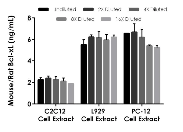 Sandwich ELISA - Mouse/Rat Bcl-xL ELISA Kit (AB227899)