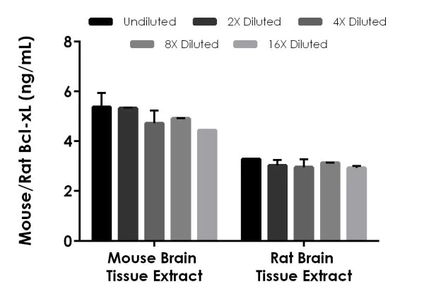 Sandwich ELISA - Mouse/Rat Bcl-xL ELISA Kit (AB227899)
