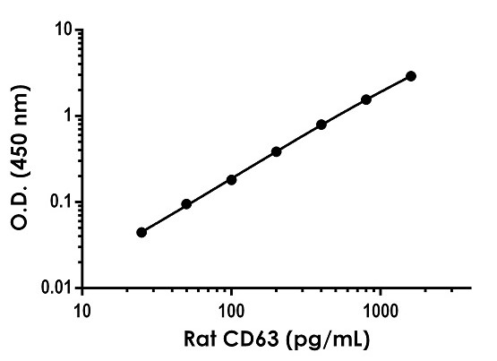 Sandwich ELISA - Mouse/Rat CD63 Antibody Pair - BSA and Azide free (AB253503)