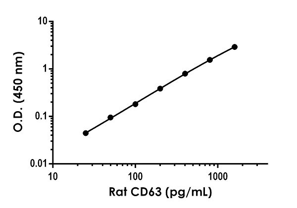 Sandwich ELISA - Mouse/Rat CD63 Antibody Pair - BSA and Azide free (AB253503)