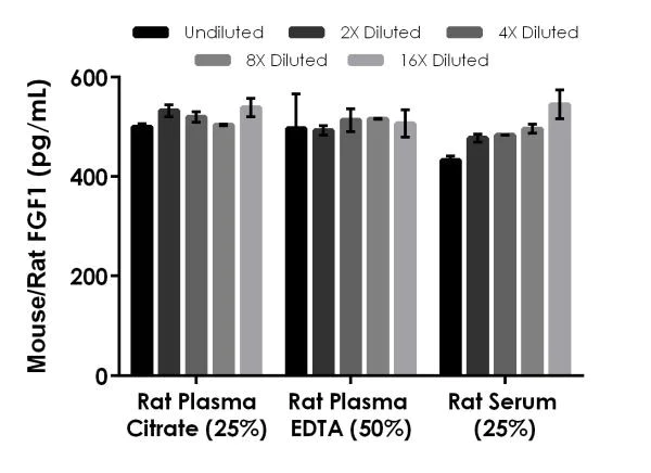 Sandwich ELISA - Mouse/Rat FGF1 ELISA Kit (AB223587)