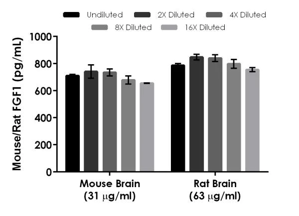 Sandwich ELISA - Mouse/Rat FGF1 ELISA Kit (AB223587)