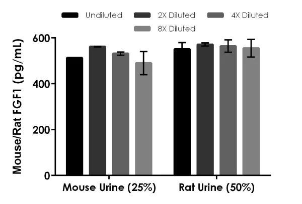 Sandwich ELISA - Mouse/Rat FGF1 ELISA Kit (AB223587)