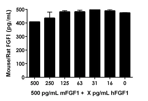 Sandwich ELISA - Mouse/Rat FGF1 ELISA Kit (AB223587)