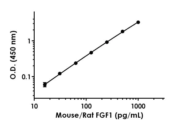 Sandwich ELISA - Mouse/Rat FGF1 ELISA Kit (AB223587)