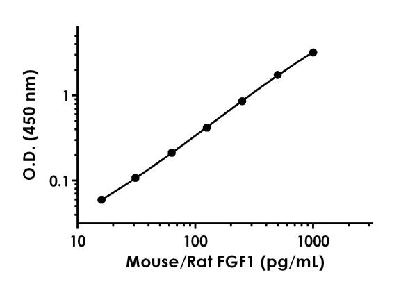 Sandwich ELISA - Mouse/Rat FGF1 ELISA Kit (AB223587)