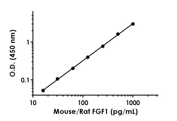 Sandwich ELISA - Mouse/Rat FGF1 ELISA Kit (AB223587)