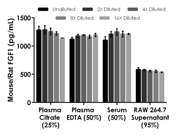 Sandwich ELISA - Mouse/Rat FGF1 ELISA Kit (AB223587)