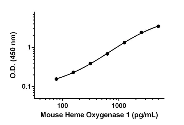 Sandwich ELISA - Mouse/Rat Heme Oxygenase 1 Antibody Pair - BSA and Azide free (AB241763)