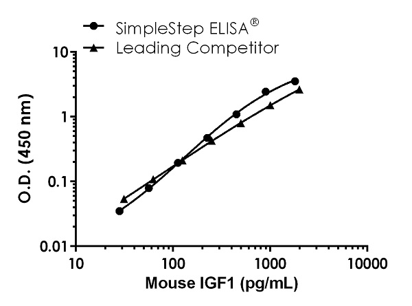 Mouse/Rat IGF1 Antibody Pair - BSA and Azide free