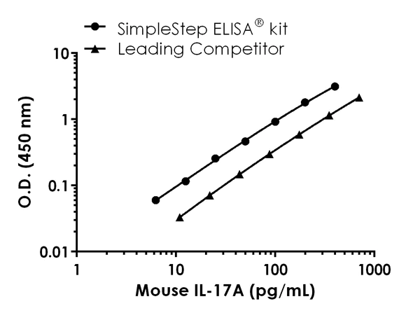 Sandwich ELISA - Mouse/Rat IL-17A Antibody Pair - BSA and Azide free (AB242038)