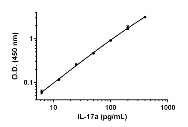 Sandwich ELISA - Mouse/Rat IL-17A Antibody Pair - BSA and Azide free (AB242038)