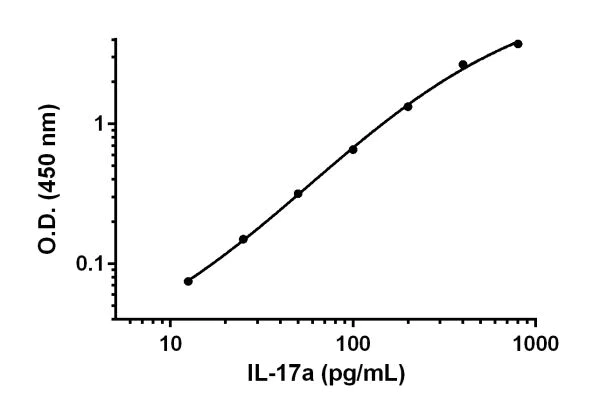 Sandwich ELISA - Mouse/Rat IL-17A Antibody Pair - BSA and Azide free (AB242038)