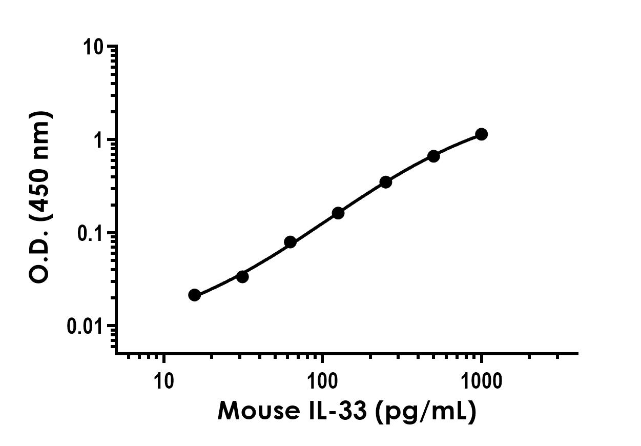 Sandwich ELISA - Mouse/Rat IL-33 Antibody Pair - BSA and Azide free (AB241729), expandable thumbnail