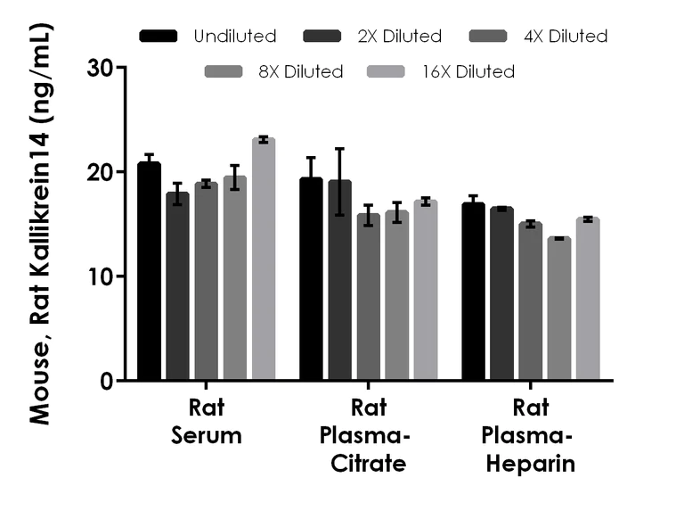 Sandwich ELISA - Mouse, Rat Kallikrein 14 ELISA Kit (AB289901)