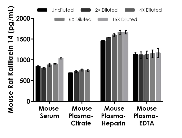 Sandwich ELISA - Mouse, Rat Kallikrein 14 ELISA Kit (AB289901)
