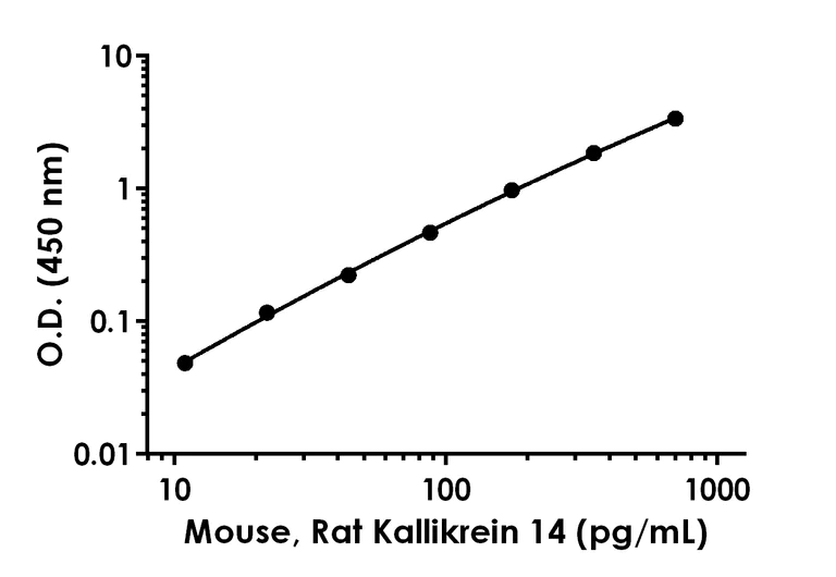 Sandwich ELISA - Mouse, Rat Kallikrein 14 ELISA Kit (AB289901)