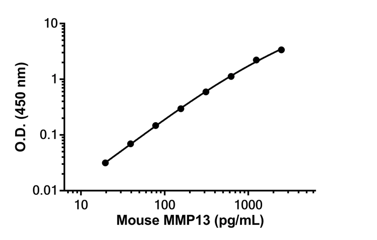 Sandwich ELISA - Mouse/Rat MMP13 Antibody Pair - BSA and Azide free (AB314458)