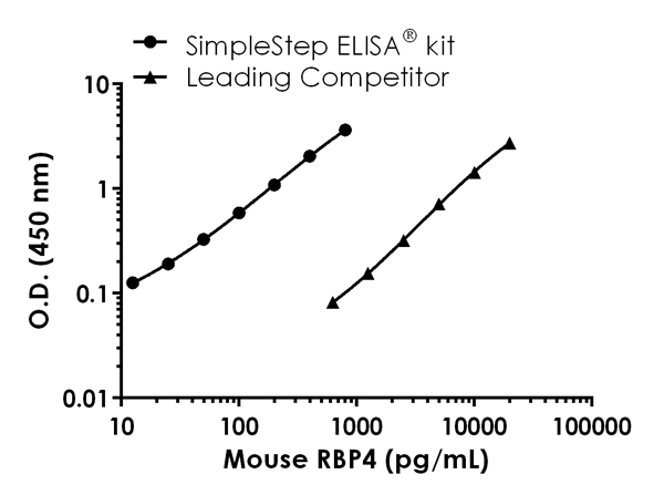Mouse/Rat Retinol Binding Protein 4 Antibody Pair - BSA and Azide free