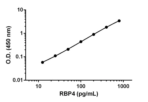 Sandwich ELISA - Mouse/Rat Retinol Binding Protein 4 Antibody Pair - BSA and Azide free (AB241749)
