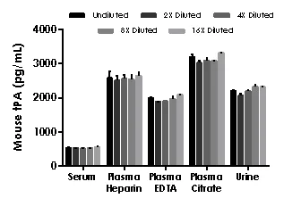 Sandwich ELISA - Mouse/Rat TPA ELISA Kit (AB233615)