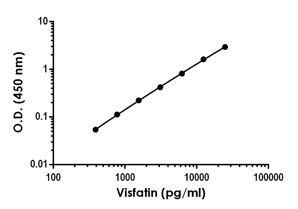 Mouse/Rat Visfatin ELISA Kit