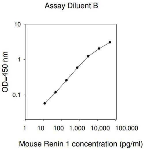 Sandwich ELISA - Mouse Renin 1 ELISA Kit (AB193728)