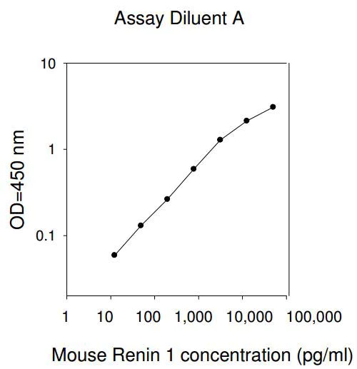 Sandwich ELISA - Mouse Renin 1 ELISA Kit (AB193728)