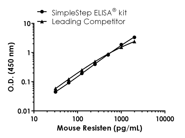 Sandwich ELISA - Mouse Resistin ELISA Kit (AB205574)