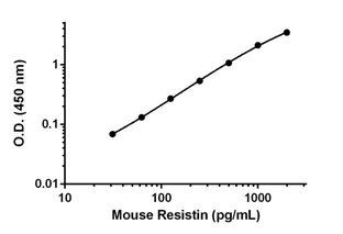 Sandwich ELISA - Mouse Resistin ELISA Kit (AB205574)