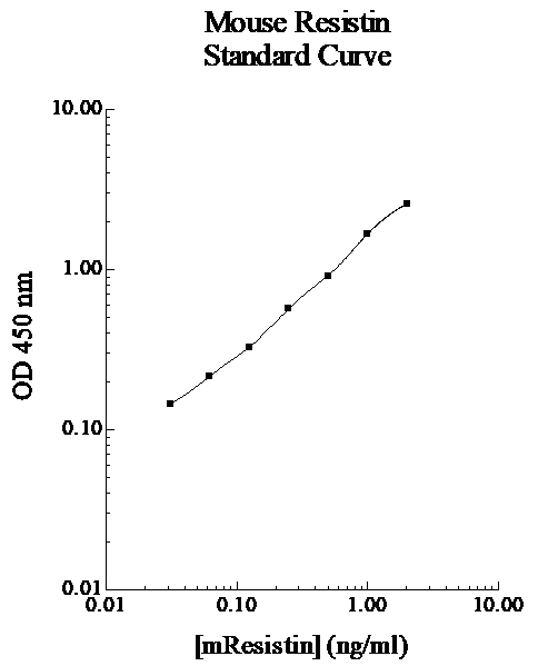 Sandwich ELISA - Mouse Resistin ELISA kit (RETN) (AB108900)