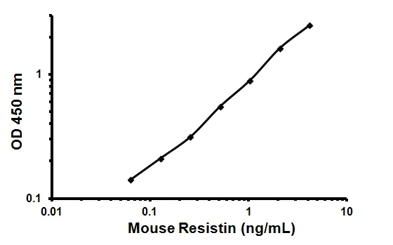 Sandwich ELISA - Mouse Resistin ELISA kit (RETN) (AB108900)