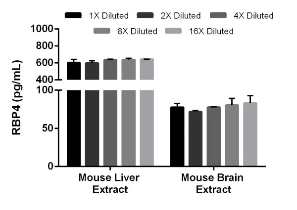 Sandwich ELISA - Mouse Retinol Binding Protein 4 ELISA Kit (AB202404)