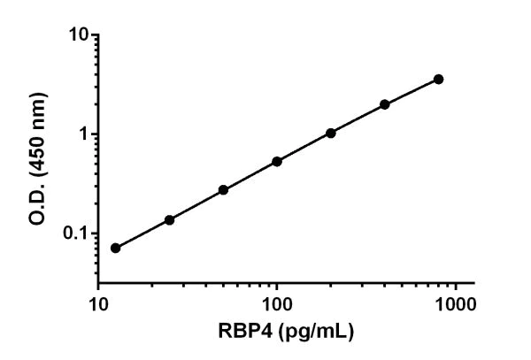 Sandwich ELISA - Mouse Retinol Binding Protein 4 ELISA Kit (AB202404)