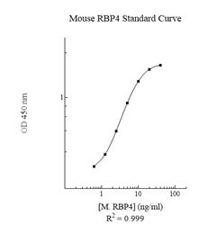 Sandwich ELISA - Mouse Retinol binding protein 4 ELISA Kit (RBP4) (AB195459)