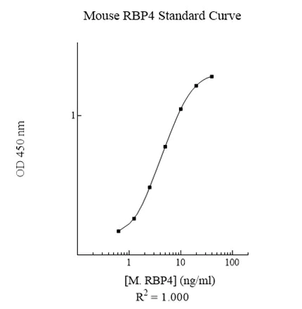 Sandwich ELISA - Mouse Retinol binding protein 4 ELISA Kit (RBP4) (AB195459)