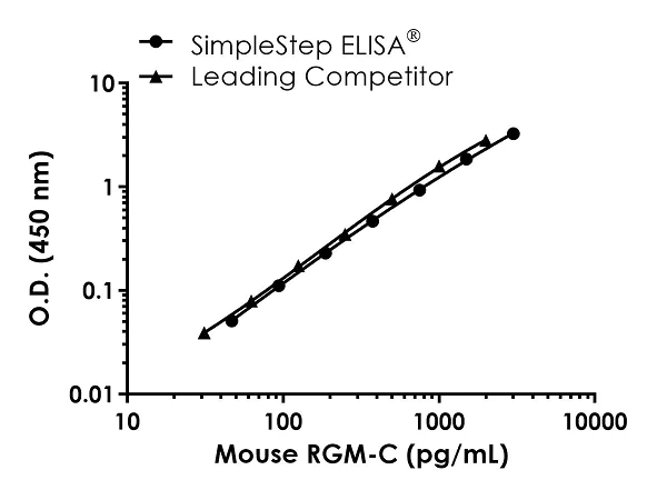 Sandwich ELISA - Mouse RGM-C ELISA Kit (AB243685)