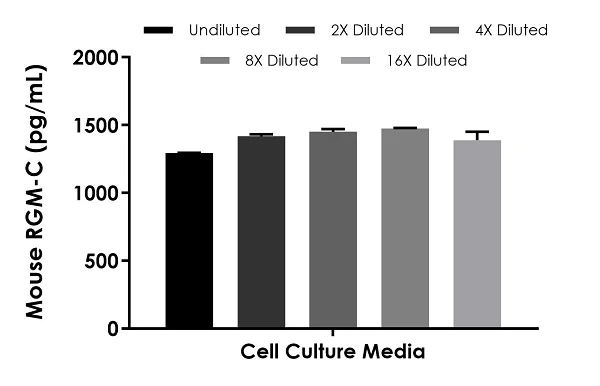Sandwich ELISA - Mouse RGM-C ELISA Kit (AB243685)
