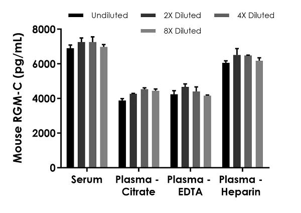 Sandwich ELISA - Mouse RGM-C ELISA Kit (AB243685)