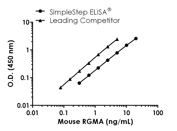 Sandwich ELISA - Mouse RGMA ELISA Kit (AB243687), expandable thumbnail