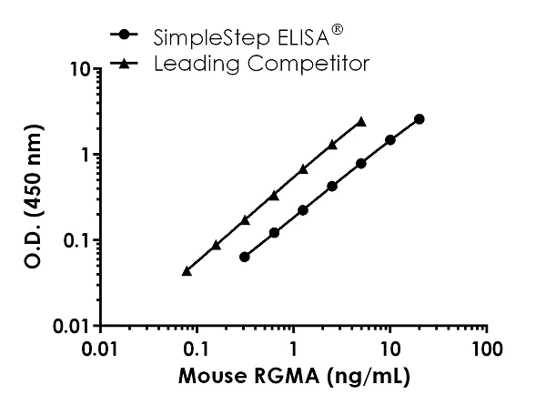 Sandwich ELISA - Mouse RGMA ELISA Kit (AB243687)
