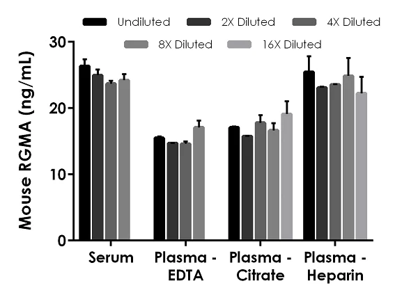 Sandwich ELISA - Mouse RGMA ELISA Kit (AB243687)