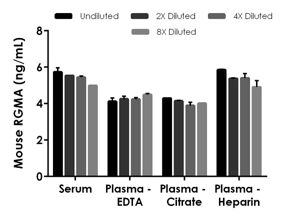 Sandwich ELISA - Mouse RGMA ELISA Kit (AB243687)
