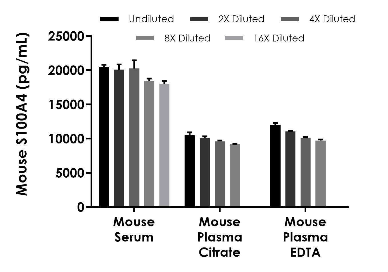 Sandwich ELISA - Mouse S100A4 ELISA Kit - Extracellular (AB309320), expandable thumbnail