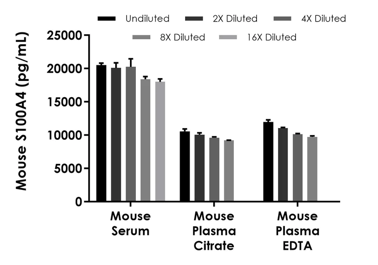 Sandwich ELISA - Mouse S100A4 ELISA Kit - Extracellular (AB309320)
