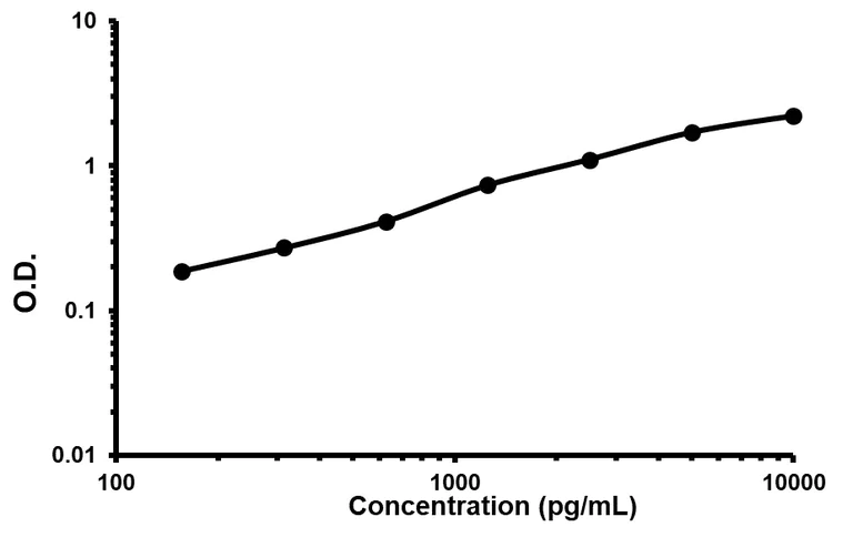 Sandwich ELISA - Mouse S100A8 ELISA Kit (AB213886)