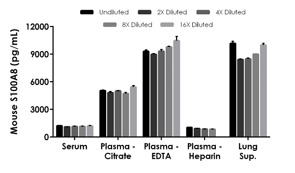 Sandwich ELISA - Mouse S100A8 ELISA Kit (AB263886), expandable thumbnail