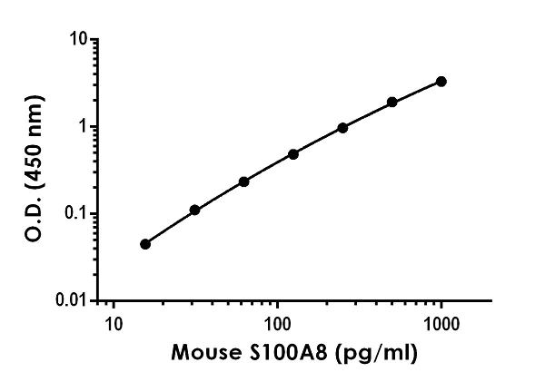 Sandwich ELISA - Mouse S100A8 ELISA Kit (AB263886)