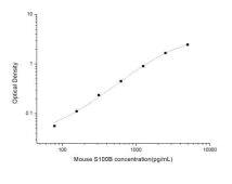 Sandwich ELISA - Mouse S100B ELISA Kit (AB285283)
